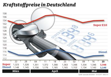 Kraftstoffpreise im Wochenvergleich. Bild: "obs/ADAC/ADAC-Grafik"