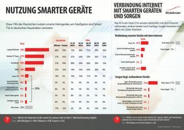 Bitdefender Studie Smarte Geräte Bild: "obs/Bitdefender"