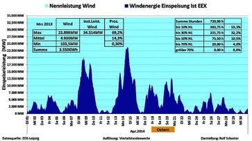 Windstromeinspeisleistung im April, Datenquelle EEX, Grafik R. Schuster
