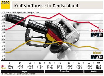 Grafik: ADAC