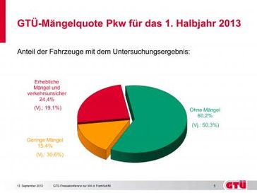 GTÜ-Mängelquote Pkw (1. Halbjahr 2013) Grafik: "obs/GTÜ Gesellschaft für Technische Überwachung GmbH"