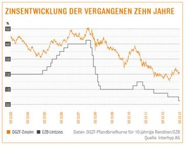 Zinsentwicklung der vergangenen zehn Jahre. Bild: "obs/Interhyp AG/Grafik der Interhyp AG auf Basis der DGZF-/EZB-Daten"