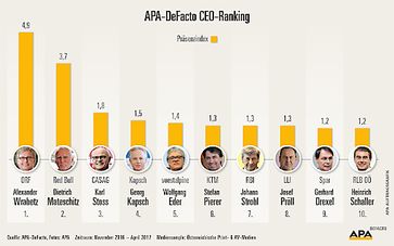 Die Top-10 des APA-DeFacto CEO-Ranking. Ausgewertet werden Anzahl der Erwähnungen sowie Intensität der Berichterstattung in österreichischen Medien.