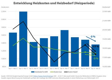 Bild: "obs/CHECK24 GmbH/CHECK24.de"