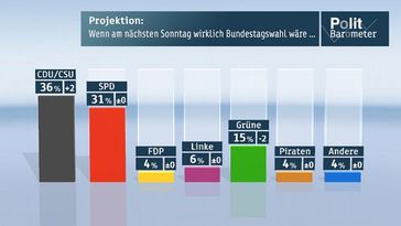 Bild: ZDF und Forschungsgruppe Wahlen