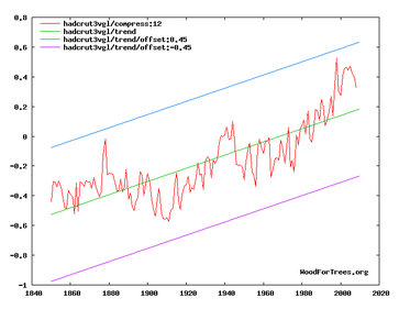 Grafik (2): Die Entwicklung der mittleren Globaltemperatur nach dem Hadley Center 