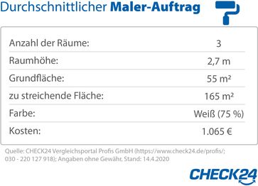 Bild: "obs/CHECK24 GmbH"