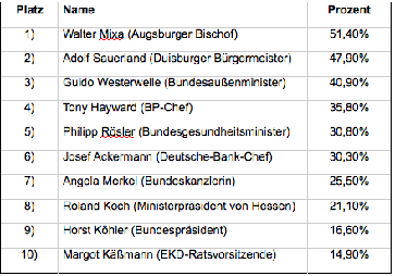 Die Top Ten der Rücktrittsforderungen. Grafik: Faktenkontor