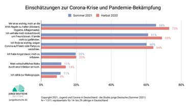 Junge Menschen in Deutschland sagen aus, dass sie die Corona-Pandemie ihr Leben stark beeinflusst. Bild: Simon Schnetzer / Studie Junge Deutsche Fotograf: Grafik: Simon Schnetzer