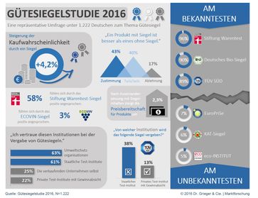 Bild: "obs/MOBROG | Dr. Grieger & Cie. Marktforschung"