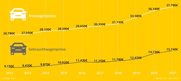 Die Preisentwicklung auf dem Neu- und Gebrauchtwagenmarkt innerhalb der vergangenen zehn Jahre.  Bild: ADAC Fotograf: ADAC e.V.