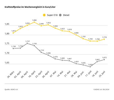 Kraftstoffpreise im Wochenvergleich