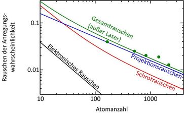 Rauschbeiträge der Strontiumgitteruhr als Funktion der Atomanzahl.
Quelle: (Abb.: PTB) (idw)