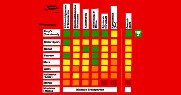 Für Verbraucher ist es fast unmöglich, zu erkennen, welche Zertifikate wirklich ein faires Produkt garantieren. Eine Möglichkeit ist der Blick in die jährlich erscheinende Chocolate Score Card.