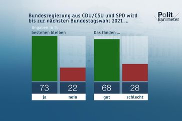 Bild: "obs/ZDF/Forschungsgruppe Wahlen"