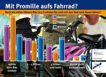 Bild: "obs/Deutscher Verkehrssicherheitsrat e.V."