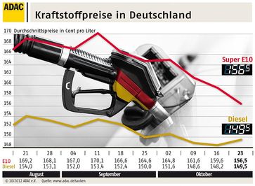 Grafik: ADAC