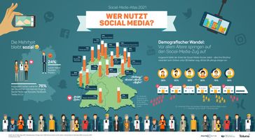 Social-Media-Nutzung 2021:  Bild: Faktenkontor Fotograf: Faktenkontor