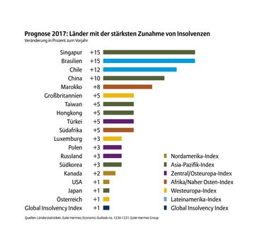 Prognose 2017 - Länder mit der stärksten Zunahme von Insolvenzen. Bild: "obs/Euler Hermes Deutschland"