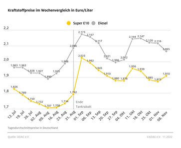 Kraftstoffpreise im Wochenvergleich Bild: ADAC Fotograf: © ADAC