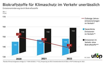 Die heute vom Umweltbundesamt (UBA) veröffentlichte Prognose zur Entwicklung der Treibhausgasemissionen bestätigt für den Verkehrssektor im Jahr 2022 eine Überschreitung von 9 Mio. t CO2eq. Ohne Biokraftstoffe wäre die im Bundesklimaschutzgesetz vorgegebene Emissionshöchstmenge um weitere 11 Mio. t CO2eq überschritten worden, stellt die Union zur Förderung von Oel- und Proteinpflanzen e. V. (UFOP) fest. Dies unterstreiche die Brückenfunktion von Biokraftstoffen aus nachhaltig zertifizierter Anbaubiomasse.