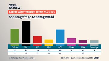 Bild: SWR/Infratest dimap/StZ Fotograf: SWR/Infratest dimap/StZ