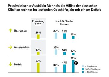 Die Covid-19-Krise hat die ohnehin angespannte Situation der Krankenhäuser in Deutschland deutlich verschärft  Bild: "obs/Roland Berger"