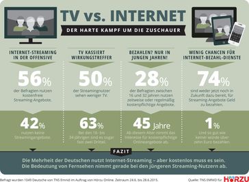 Umfrage zum TV-Streaming: Gerne, aber nur kostenlos! /Bild: "obs/FUNKE MEDIENGRUPPE GmbH & Co, KGaA/dpa-infografik"