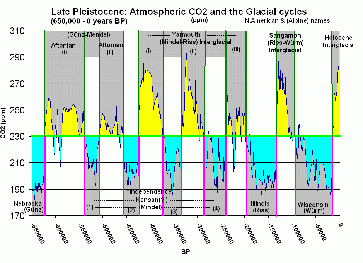 Eisbohrkerndaten und die Kalt- und Warmzeiten des Quartärs