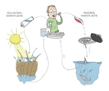 Primäres und sekundäres Mikroplastik landet über die Nahrungskette wieder auf unserem Teller.
Quelle: Fraunhofer UMSICHT/Matthias Holländer (idw)