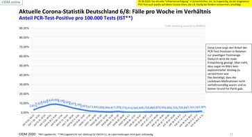 Anteil PCR-Test-Positive pro 100.000 Tests in Prozent, Stand 04.10.2020