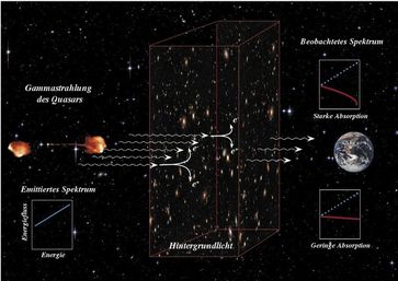 Gammastrahlen aus Quasaren verändern sich auf dem Weg durch den intergalaktischen Raum