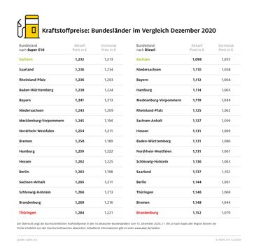 Kraftstoffpreise in Deutschland Bild: "obs/ADAC/ADAC-Grafik"