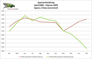 Grafik: antispameurope GmbH