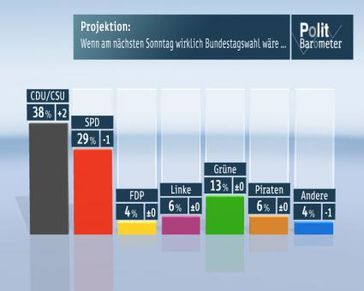 Grafik: "obs/ZDF"