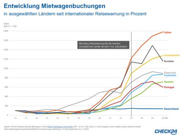 Bild: "obs/CHECK24 GmbH"