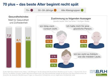 Deutscher Gesundheitsmonitor des BAH. Bild: "obs/Bundesverband der Arzneimittel-Hersteller e.V. (BAH)"