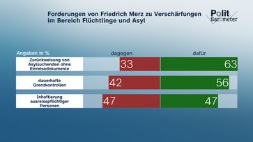 Bildrechte: ZDF Fotograf: Forschungsgruppe Wahlen