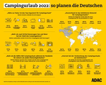 Infografik zum Thema "Campingurlaub 2022: So planen die Deutschen"