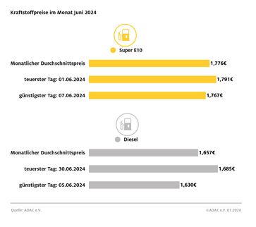 Kraftstoffpreise im Juni 2024