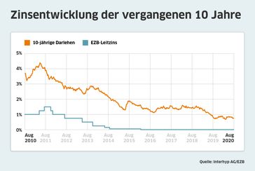 Bauzinsentwicklung der letzte zehn Jahre. Grafik frei zur redaktionellen Verwendung unter Nennung der Quelle Interhyp.  Bild: "obs/Interhyp AG"