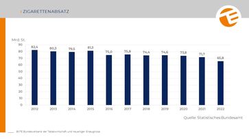 2012-2022 BVTE-Grafik Zigarettenabsatz