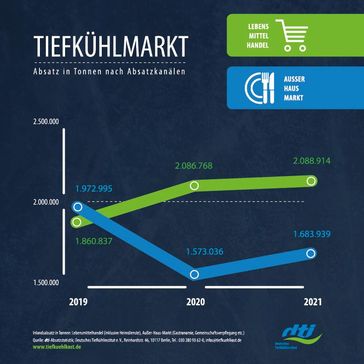 Infografik Absatzstatistik 2021 Bild: Deutsches Tiefkühlinstitut e.V. Fotograf: Deutsches Tiefkühlinstitut e.V.