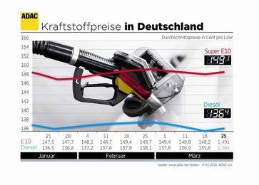 Grafik: ADAC