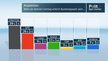 Projektion: Wenn am nächsten Sonntag wirklich Bundestagswahl wäre... Bild: ZDF und Forschungsgruppe Wahlen
