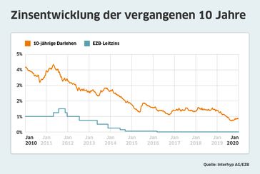 Bild: Interhyp