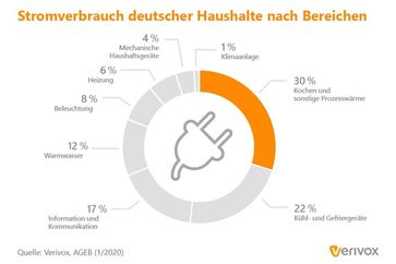 Stromverbrauch deutscher Haushalte / Bild: "obs/Verivox GmbH"