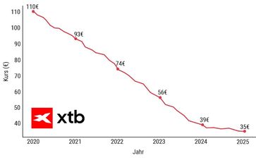 Chart Aktienentwicklung Deutsche Ba hn (hypothetisch)  Bild: Eigene Berechnungen XTB Fotograf: XTB