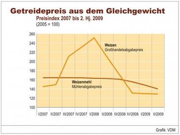 Grafik: VDM Verband Deutscher Mühlen e.V.