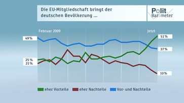 Bild: "obs/ZDF/Forschungsgruppe Wahlen"